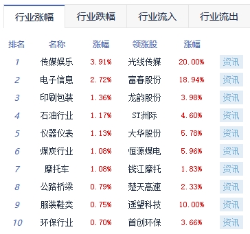 收评：沪指涨0.41%创指跌0.41% 传媒板块全天强势