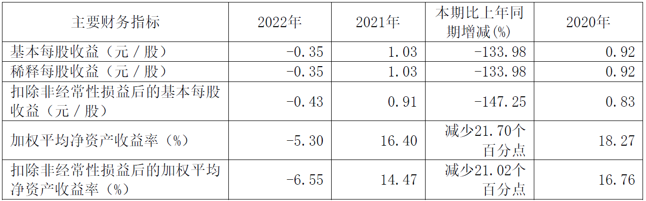 丽人丽妆去年亏1.4亿 2020上市募4.9亿中信证券保荐