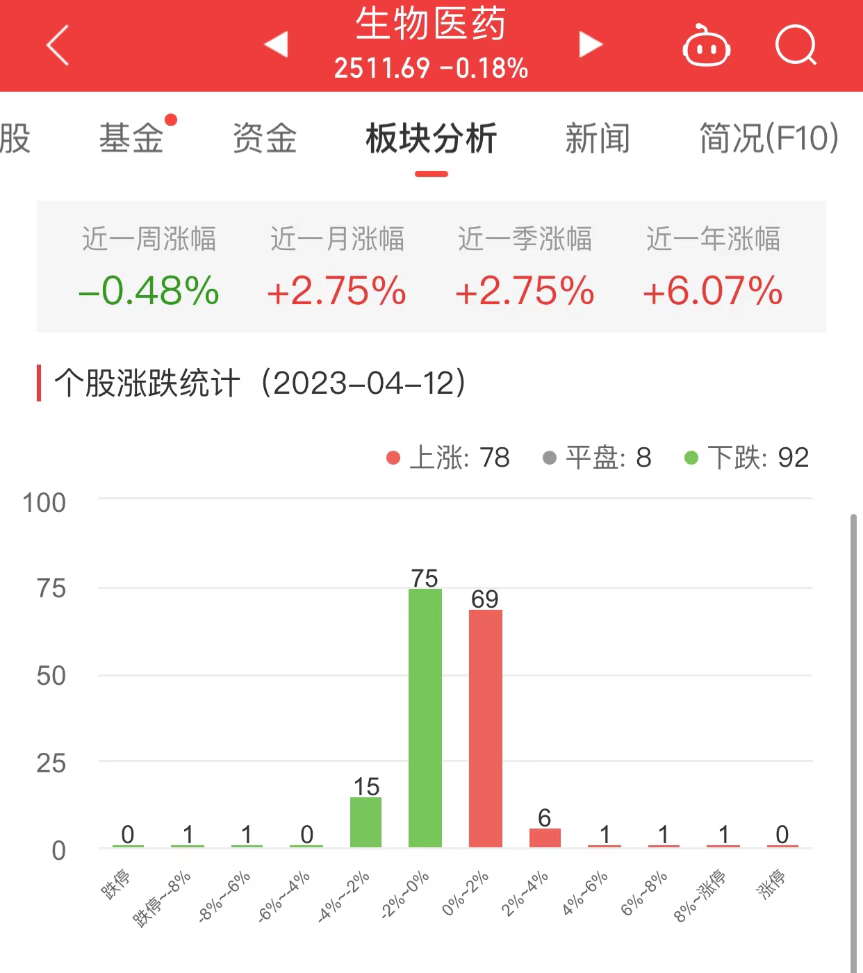 生物医药板块跌0.18% 海创药业涨10.06%居首