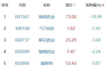 生物医药板块跌0.18% 海创药业涨10.06%居首