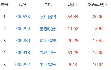 网络游戏板块涨4.75% 冰川网络涨20%居首