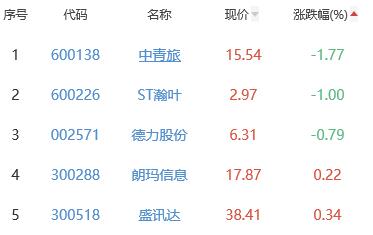 网络游戏板块涨4.75% 冰川网络涨20%居首