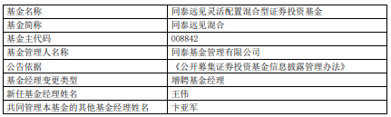 同泰竞争优势同泰远见混合增聘王伟 去年均跌超20%