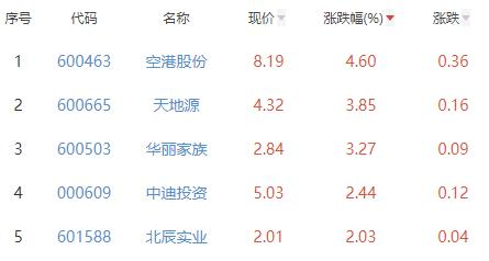 房地产开发板块涨0.26% 空港股份涨4.6%居首