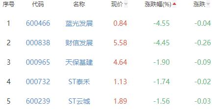 房地产开发板块涨0.26% 空港股份涨4.6%居首