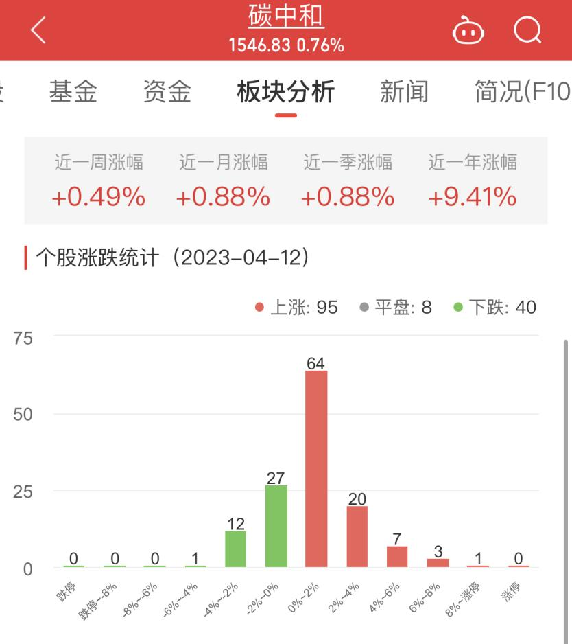 >碳中和板块涨0.76% 佳华科技涨9.16%居首