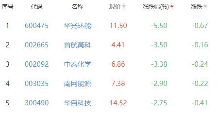 碳中和板块涨0.76% 佳华科技涨9.16%居首