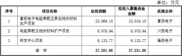 破发股隆扬电子拟发不超11.2亿可转债 上市时超募11亿