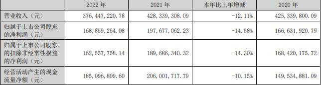 破发股隆扬电子拟发不超11.2亿可转债 上市时超募11亿