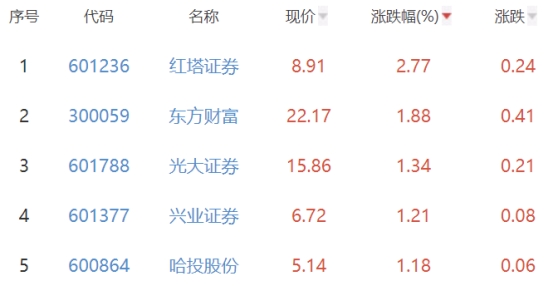 证券板块涨0.05% 红塔证券涨2.77%居首