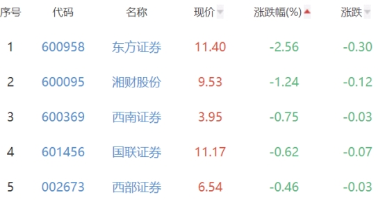 证券板块涨0.05% 红塔证券涨2.77%居首