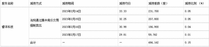 聚光科技控股股东收监管函 遭强平未履行预披露义务