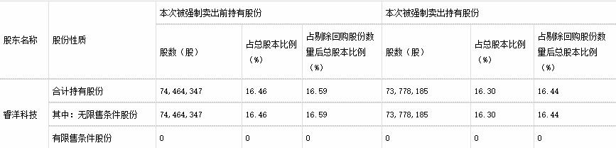 聚光科技控股股东收监管函 遭强平未履行预披露义务