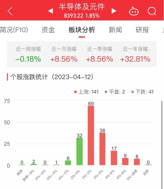 >半导体板块涨1.85% 有研硅涨16.27%居首