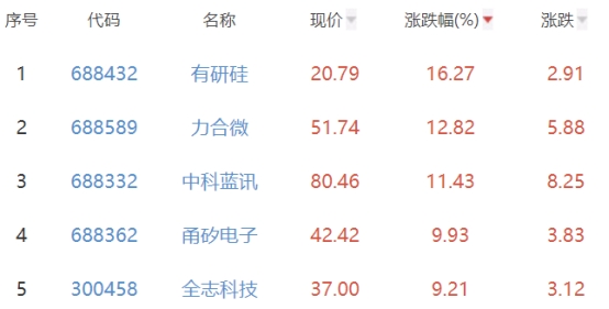 半导体板块涨1.85% 有研硅涨16.27%居首