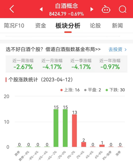 白酒概念板块跌0.69% 江中药业涨7.97%