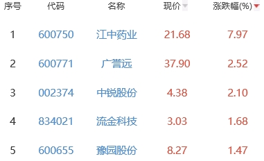 白酒概念板块跌0.69% 江中药业涨7.97%