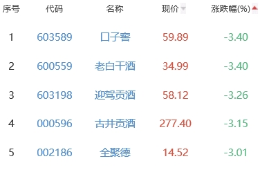 白酒概念板块跌0.69% 江中药业涨7.97%