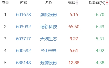 锂电池板块涨0.14% 精测电子涨20%居首