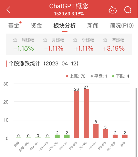 ChatGPT概念板块涨3.19% 万兴科技荣信文化涨20%居首