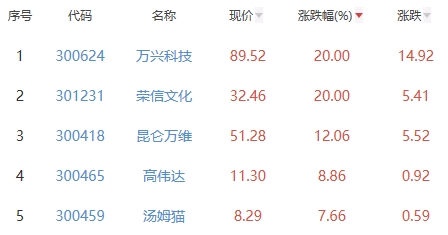 ChatGPT概念板块涨3.19% 万兴科技荣信文化涨20%居首