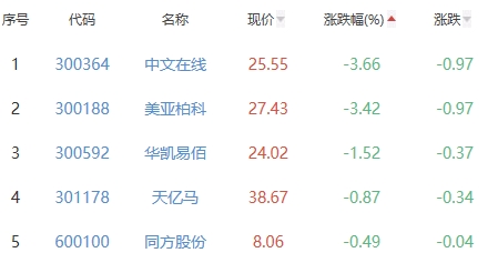 ChatGPT概念板块涨3.19% 万兴科技荣信文化涨20%居首