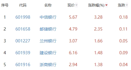 银行板块涨0.51% 中信银行涨3.28%居首