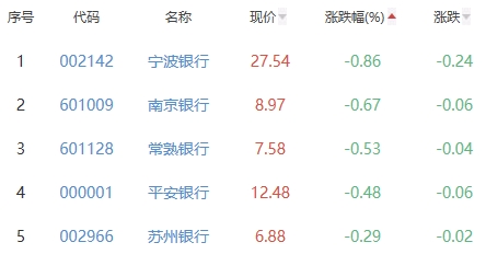 银行板块涨0.51% 中信银行涨3.28%居首