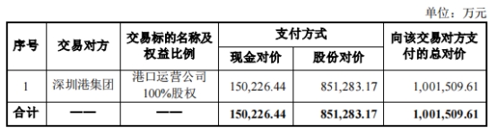 盐田港拟收购股东旗下港口 被问标的非经营性资金占用