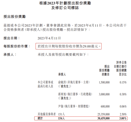 >东方甄选港股微涨 向154人派发8.83亿港元股权激励