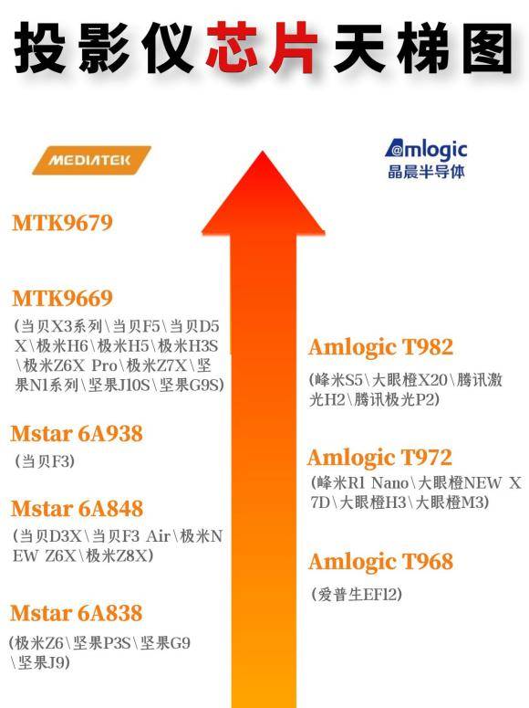 投影仪CPU芯片排行榜！MT9679和MT9669相比有哪些升级？