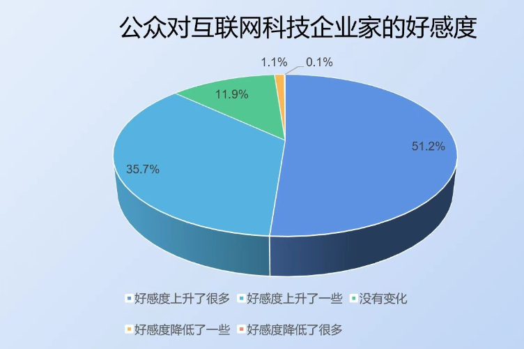 社科院调查：超8成公众认为互联网科技企业家具备企业家精神 任正非马化腾位居前两位