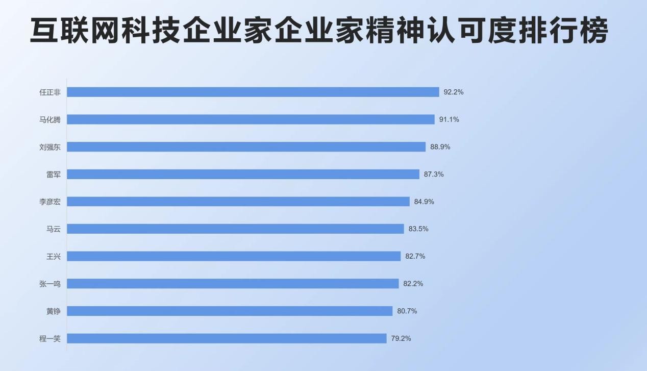 社科院调查：超8成公众认为互联网科技企业家具备企业家精神 任正非马化腾位居前两位