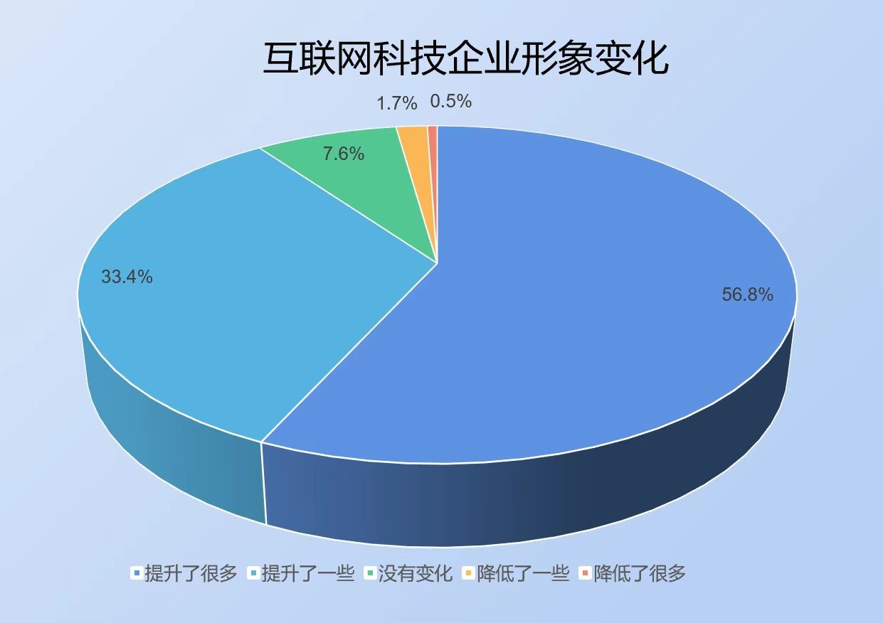 >社科院调查：超8成公众认为互联网科技企业家具备企业家精神 任正非马化腾位居前两位