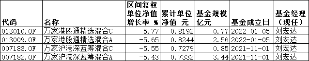 >万家基金4只基金一季度跌5% 重仓港股互联网和消费