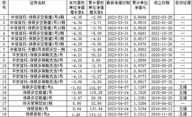 保银投资19只基金年内16只下跌 11只跌破净值