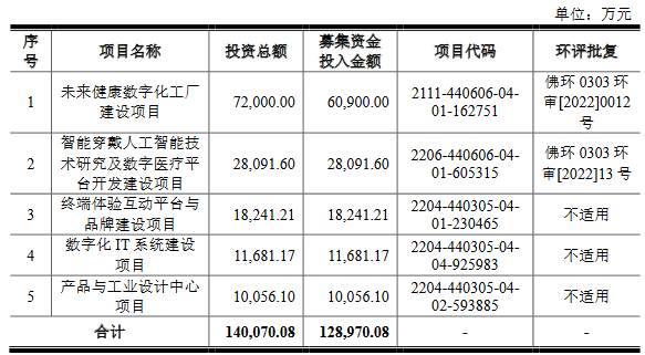 未来穿戴三年半研发费用1.9亿 实控人夫妇获分红3.4亿