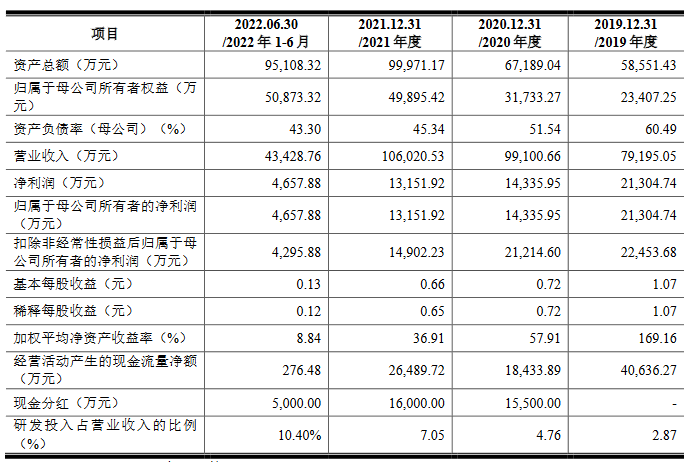 未来穿戴三年半研发费用1.9亿 实控人夫妇获分红3.4亿