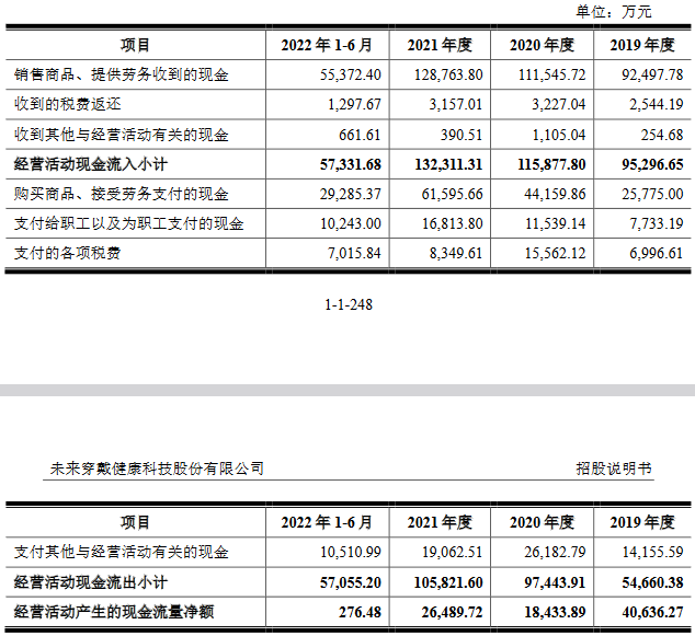 未来穿戴三年半研发费用1.9亿 实控人夫妇获分红3.4亿