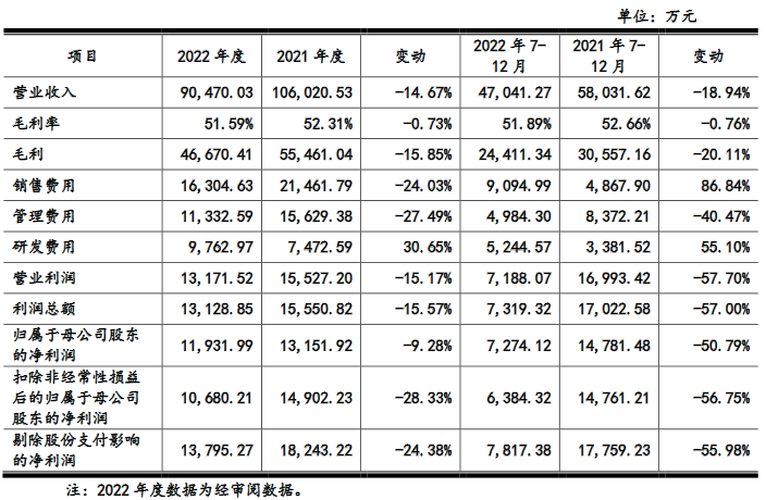 未来穿戴三年半研发费用1.9亿 实控人夫妇获分红3.4亿