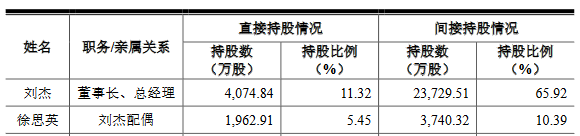 未来穿戴三年半研发费用1.9亿 实控人夫妇获分红3.4亿