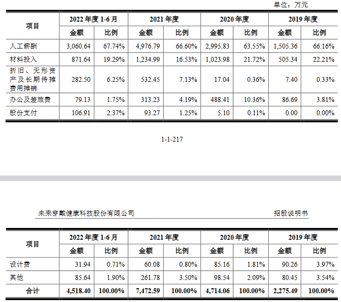 未来穿戴三年半研发费用1.9亿 实控人夫妇获分红3.4亿