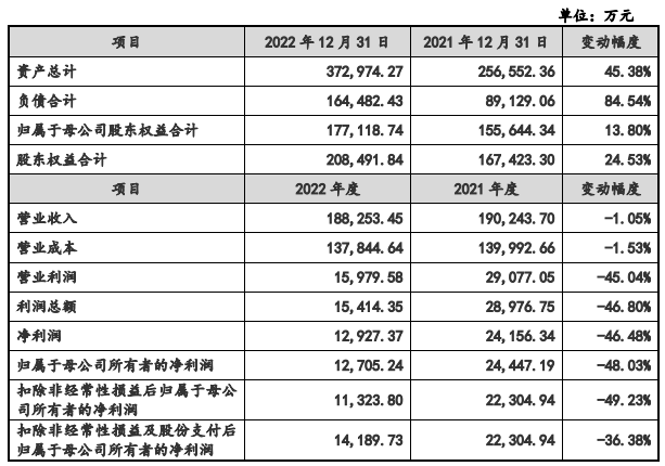 长晶科技去年净利降48%净现比降 数媒体关注9亿商誉