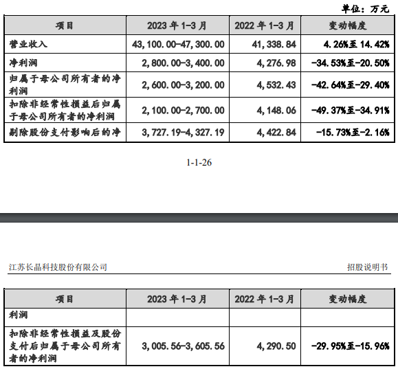 长晶科技去年净利降48%净现比降 数媒体关注9亿商誉