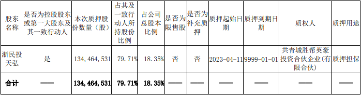 派林生物：控股股东浙民投天弘质押1.34亿股