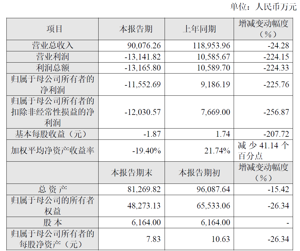 倍轻松收上交所监管工作函 入职没4个月财务总监辞职