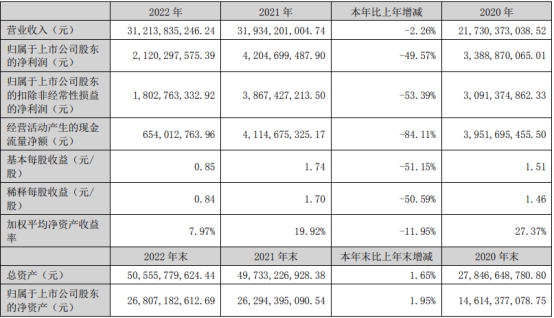 >东方雨虹净利降半 拟为下属公司申请不超259亿元担保