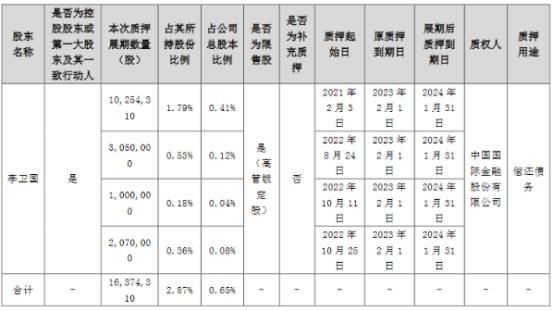 东方雨虹净利降半 拟为下属公司申请不超259亿元担保