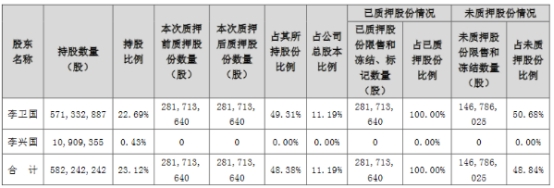 东方雨虹净利降半 拟为下属公司申请不超259亿元担保