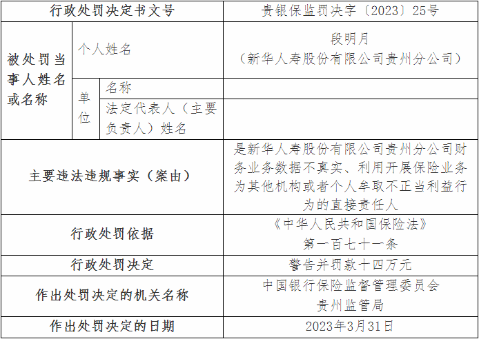 新华保险贵州分公司2宗违法被罚 财务数据不真实等